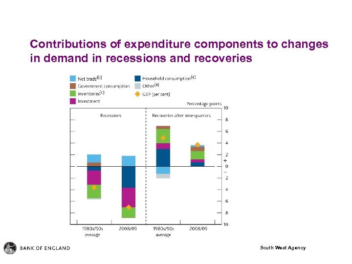 Contributions of expenditure components to changes in demand in recessions and recoveries South West