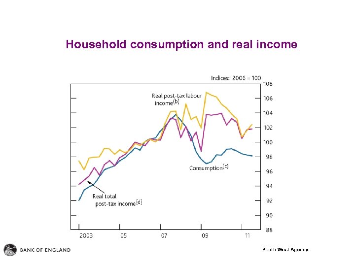 Household consumption and real income South West Agency 