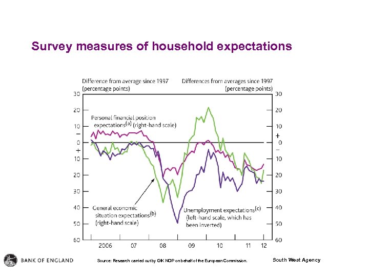 Survey measures of household expectations Source: Research carried out by Gf. K NOP on