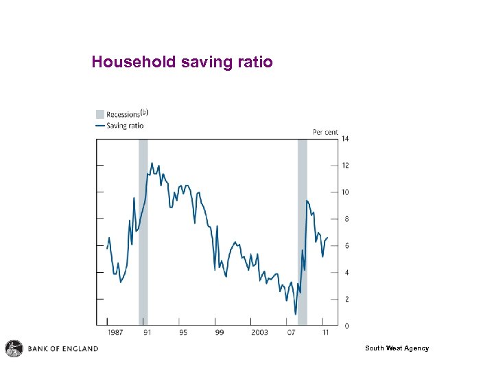 Household saving ratio South West Agency 