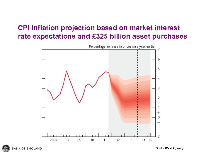 CPI Inflation projection based on market interest rate expectations and £ 325 billion asset