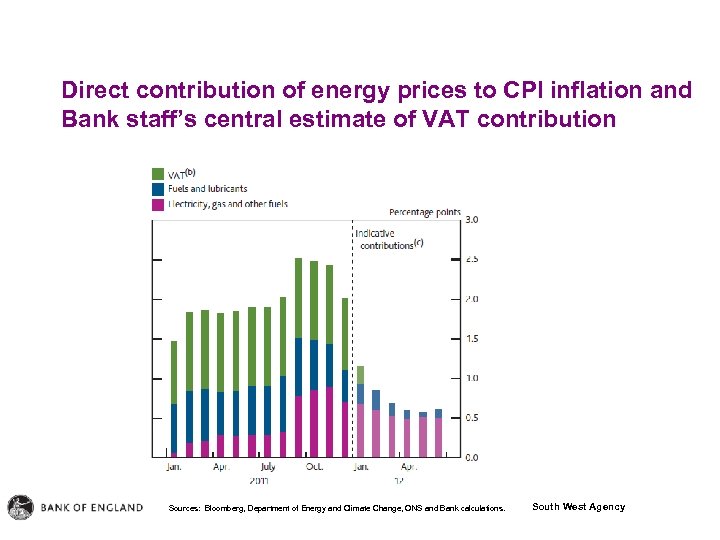 Direct contribution of energy prices to CPI inflation and Bank staff’s central estimate of