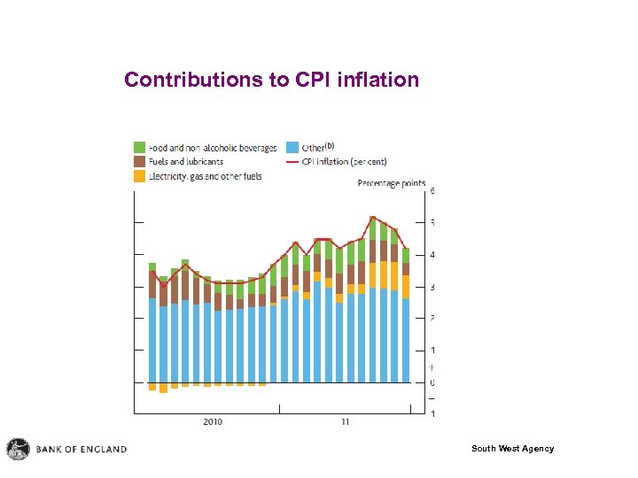 Contributions to CPI inflation South West Agency 