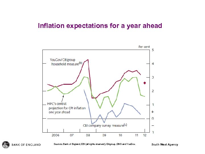 Inflation expectations for a year ahead Sources: Bank of England, CBI (all rights reserved),