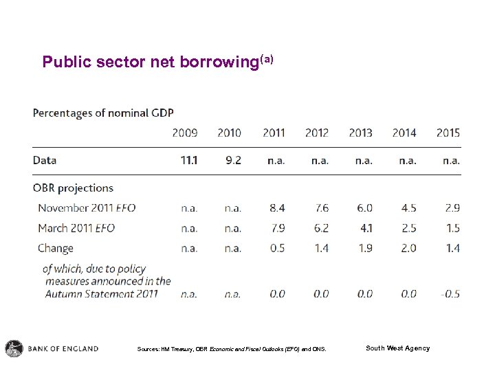 Public sector net borrowing(a) Sources: HM Treasury, OBR Economic and Fiscal Outlooks (EFO) and