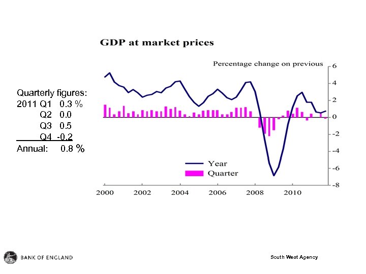 Quarterly figures: 2011 Q 1 0. 3 % Q 2 0. 0 Q 3