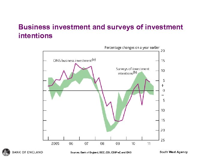 Business investment and surveys of investment intentions Sources: Bank of England, BCC, CBI/Pw. C