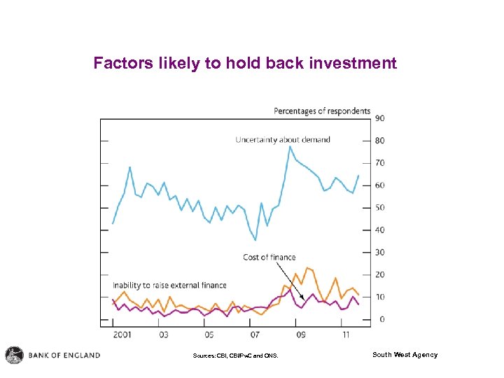 Factors likely to hold back investment Sources: CBI, CBI/Pw. C and ONS. South West