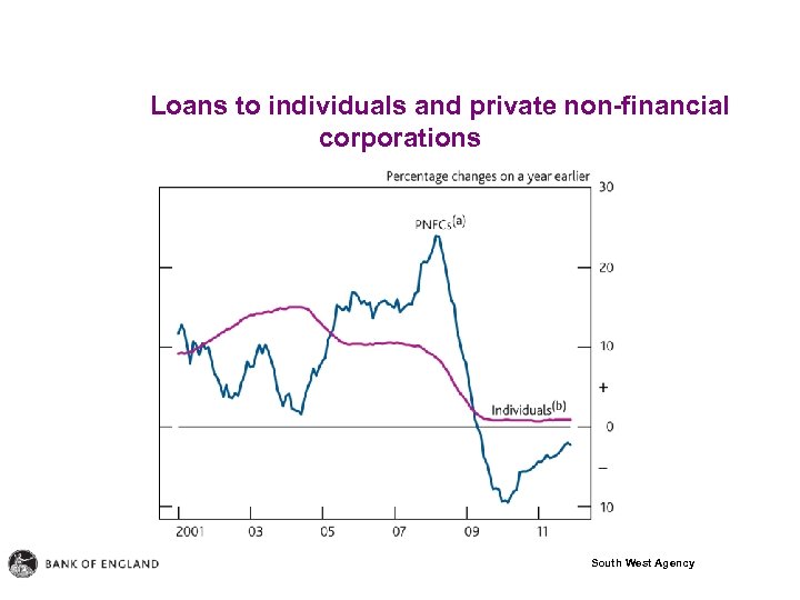 Loans to individuals and private non-financial corporations South West Agency 