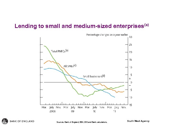 Lending to small and medium-sized enterprises(a) Sources: Bank of England, BBA, BIS and Bank