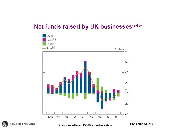 Net funds raised by UK businesses(a)(b) Sources: Bank of England, BBA, BIS and Bank