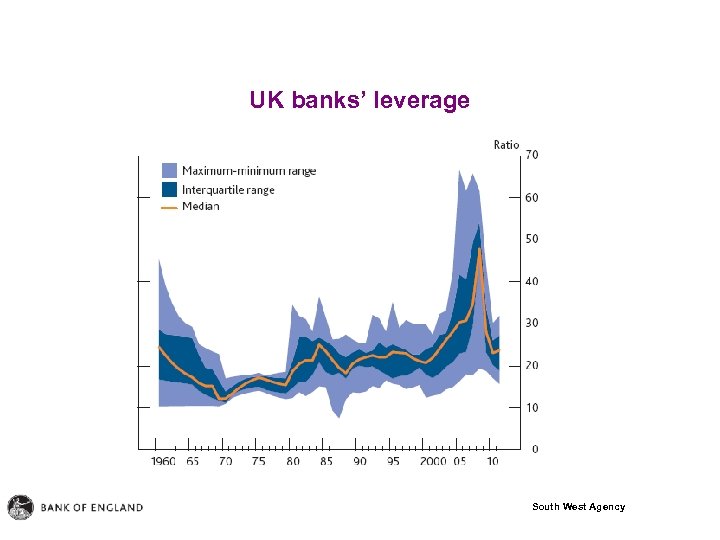 UK banks’ leverage South West Agency 