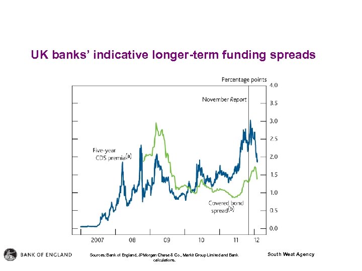 UK banks’ indicative longer-term funding spreads Sources: Bank of England, JPMorgan Chase & Co.