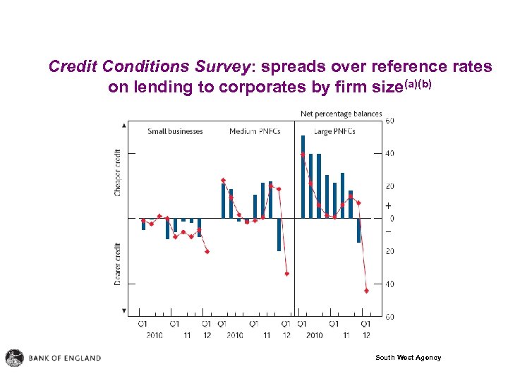 Credit Conditions Survey: spreads over reference rates on lending to corporates by firm size(a)(b)