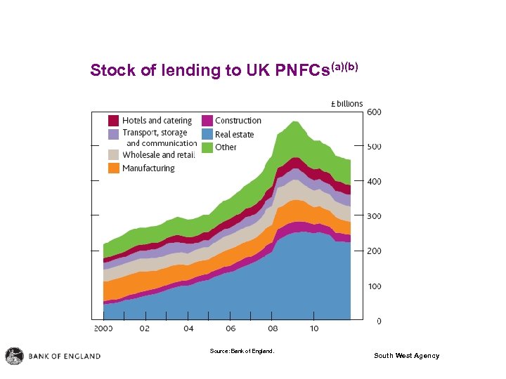 Stock of lending to UK PNFCs(a)(b) Source: Bank of England. South West Agency 