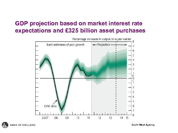 GDP projection based on market interest rate expectations and £ 325 billion asset purchases