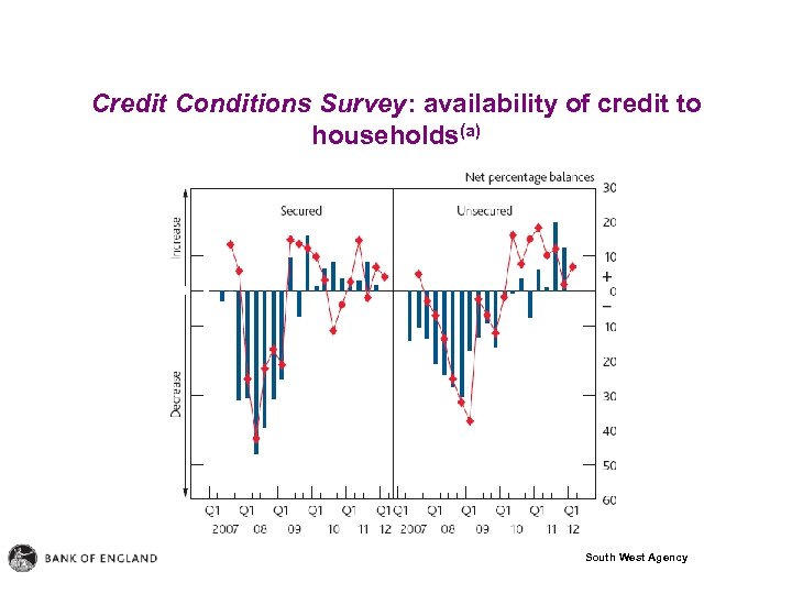 Credit Conditions Survey: availability of credit to households(a) South West Agency 