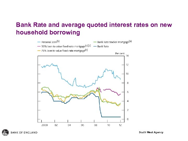 Bank Rate and average quoted interest rates on new household borrowing South West Agency