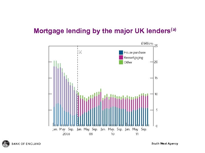 Mortgage lending by the major UK lenders(a) South West Agency 