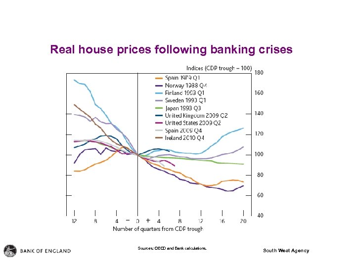 Real house prices following banking crises Sources: OECD and Bank calculations. South West Agency