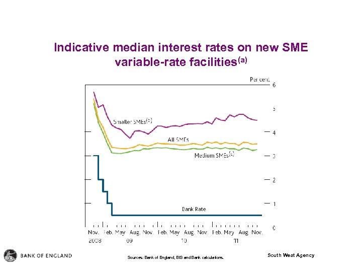 Indicative median interest rates on new SME variable-rate facilities(a) Sources: Bank of England, BIS