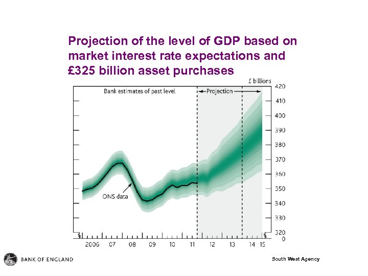 Projection of the level of GDP based on market interest rate expectations and £