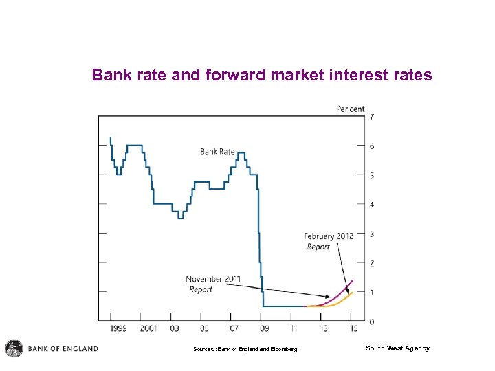 Bank rate and forward market interest rates Sources : Bank of England Bloomberg. South