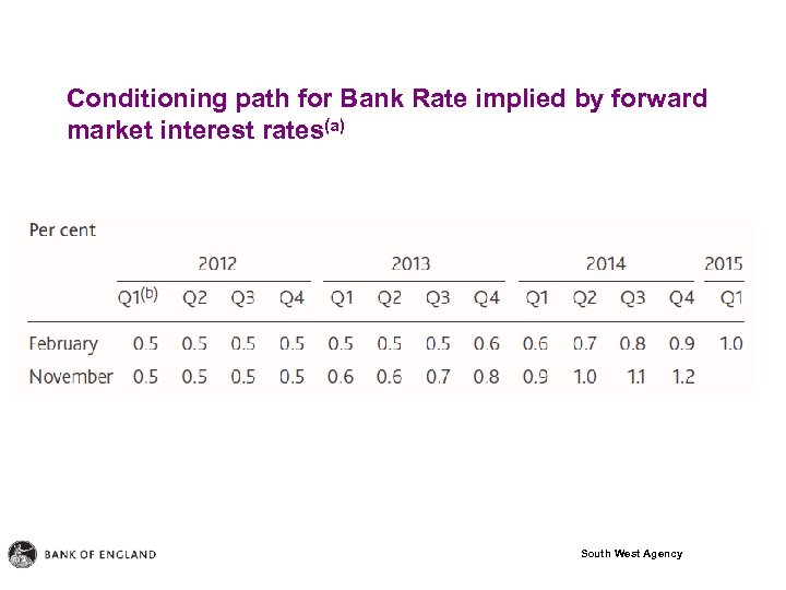 Conditioning path for Bank Rate implied by forward market interest rates(a) South West Agency