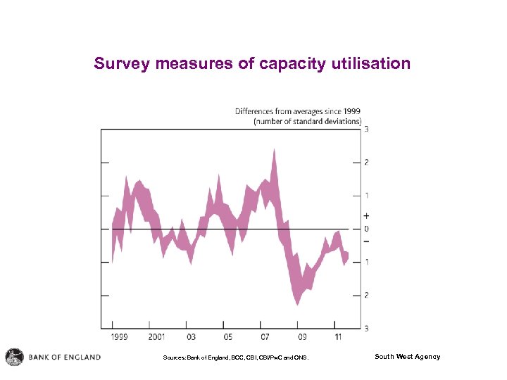 Survey measures of capacity utilisation Sources: Bank of England, BCC, CBI/Pw. C and ONS.