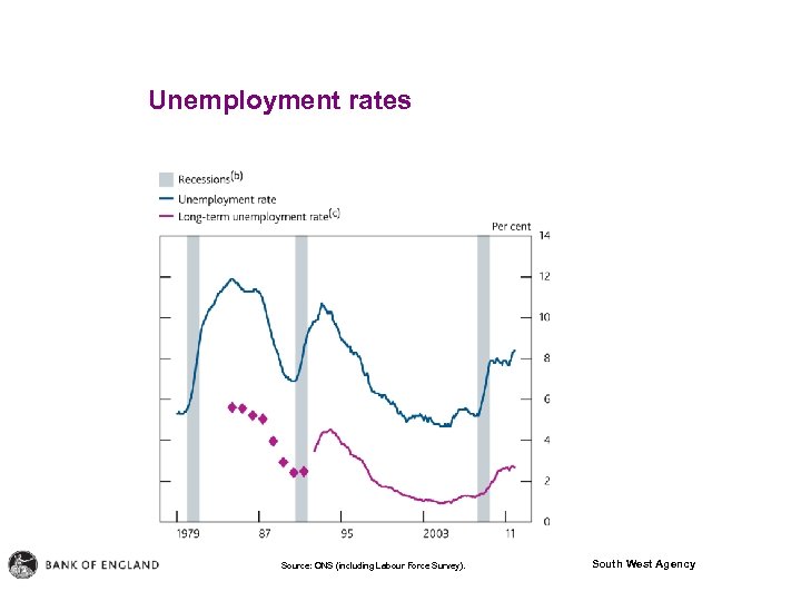 Unemployment rates Source: ONS (including Labour Force Survey). South West Agency 