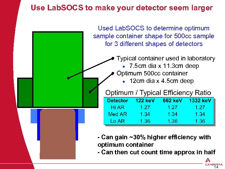 Use Lab. SOCS to make your detector seem larger Used Lab. SOCS to determine