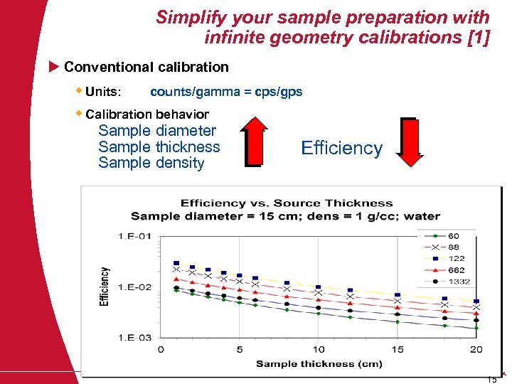 Simplify your sample preparation with infinite geometry calibrations [1] u Conventional calibration w Units: