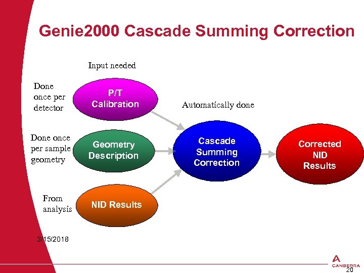 Genie 2000 Cascade Summing Correction Input needed Done once per detector P/T Calibration Done