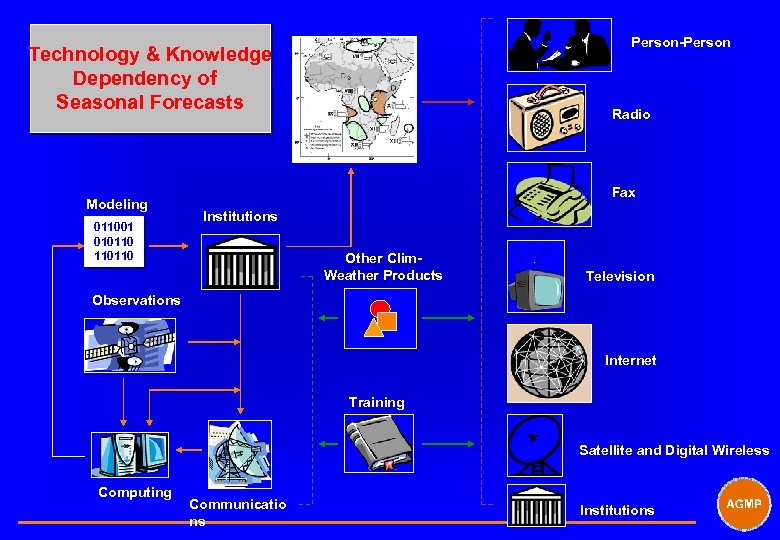 Person-Person Technology & Knowledge Dependency of Seasonal Forecasts Modeling 011001 010110 110110 Radio Fax