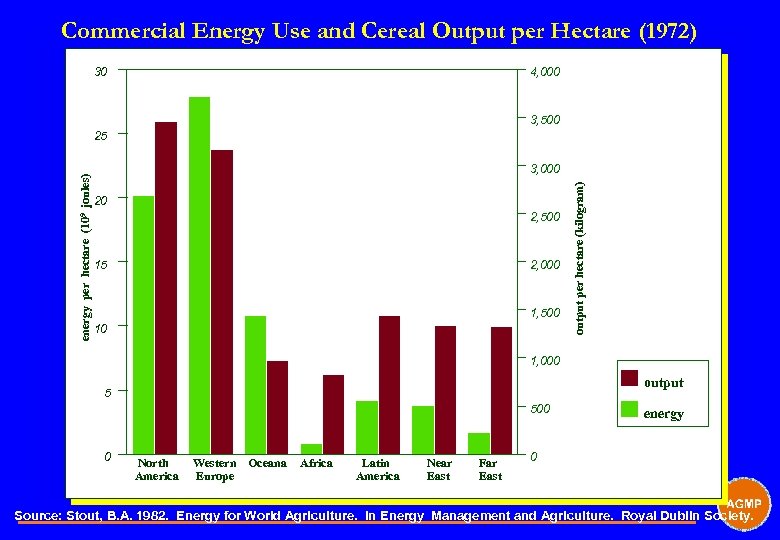 Commercial Energy Use and Cereal Output per Hectare (1972) 4, 000 30 3, 500