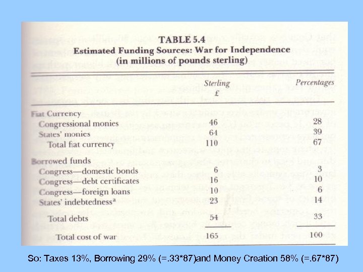 So: Taxes 13%, Borrowing 29% (=. 33*87)and Money Creation 58% (=. 67*87) 