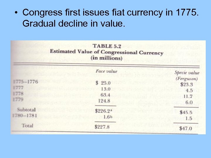  • Congress first issues fiat currency in 1775. Gradual decline in value. 