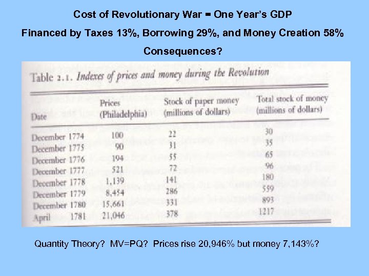 Cost of Revolutionary War = One Year’s GDP Financed by Taxes 13%, Borrowing 29%,