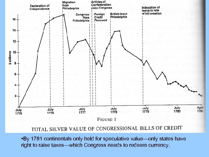  • By 1781 continentals only held for speculative value—only states have right to