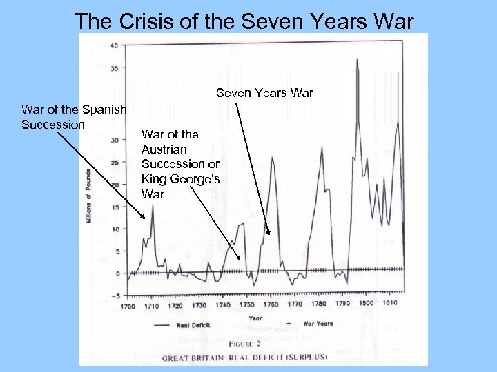 The Crisis of the Seven Years War War of the Spanish Succession War of