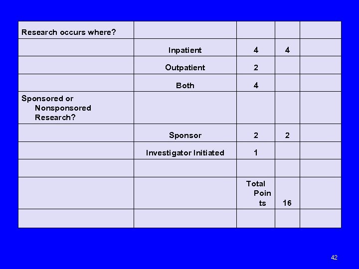 Research occurs where? Inpatient 4 4 Outpatient 2 Both 4 Sponsored or Nonsponsored Research?