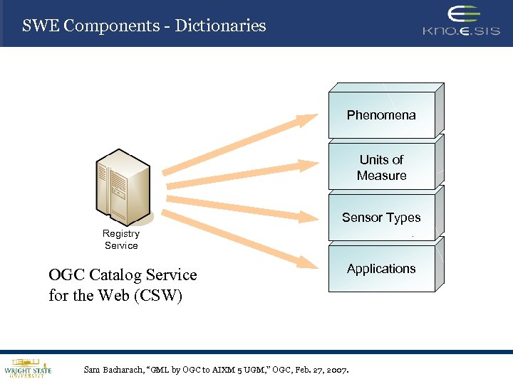 SWE Components - Dictionaries Phenomena Units of Measure Sensor Types Registry Service OGC Catalog