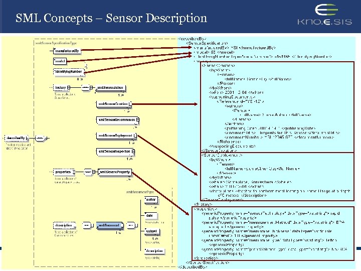 SML Concepts – Sensor Description Mike Botts, "Sensor. ML and Sensor Web Enablement, "