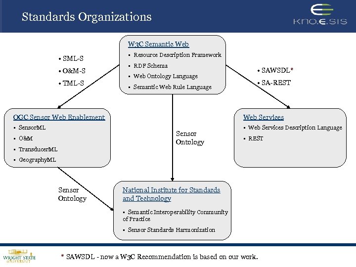 Standards Organizations W 3 C Semantic Web • SML-S • O&M-S • TML-S •