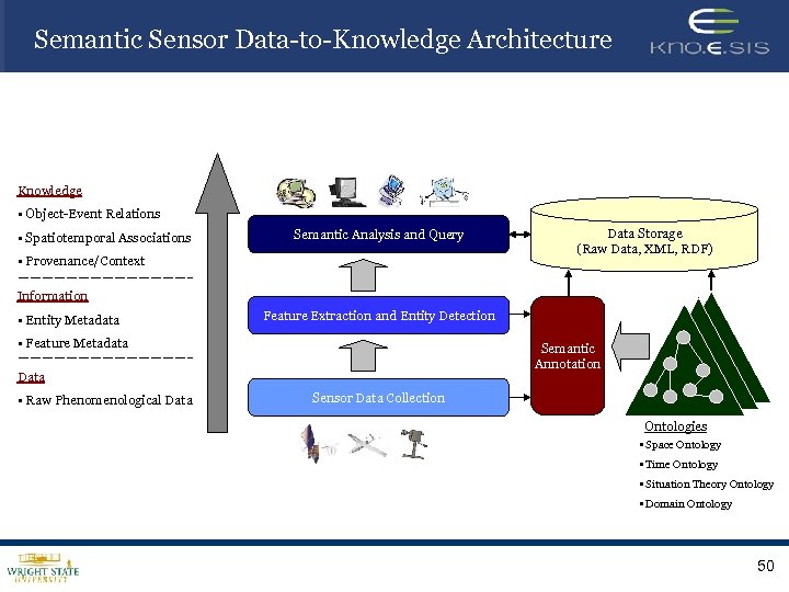 Semantic Sensor Data-to-Knowledge Architecture Knowledge • Object-Event Relations • Spatiotemporal Associations Semantic Analysis and