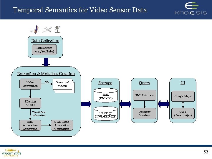 Temporal Semantics for Video Sensor Data Collection Data Source (e. g. , You. Tube)