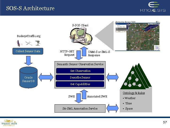SOS-S Architecture S-SOS Client Buckeye. Traffic. org Collect Sensor Data HTTP-GET Request O&M-S or