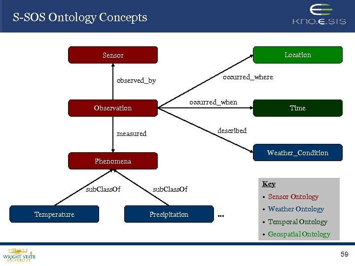 S-SOS Ontology Concepts Location Sensor observed_by occurred_where occurred_when Observation Time described measured Weather_Condition Phenomena