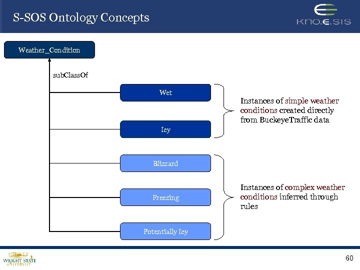 S-SOS Ontology Concepts Weather_Condition sub. Class. Of Wet Instances of simple weather conditions created