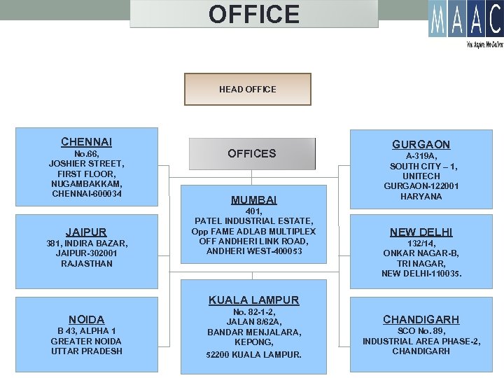 OFFICE HEAD OFFICE CHENNAI No. 66, JOSHIER STREET, FIRST FLOOR, NUGAMBAKKAM, CHENNAI-600034 JAIPUR 381,